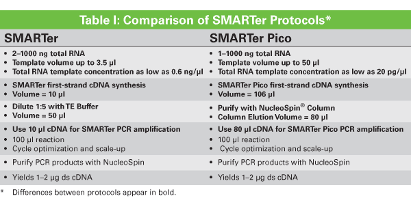 Comparison of SMARTer Protocols