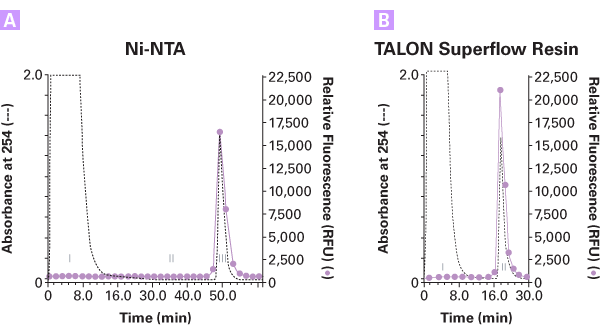 FPLC purification of 6xHis-GFPuv with TALON Superflow