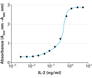 Cell proliferation measurements are proportional to the concentration of the proliferation promoter IL-2