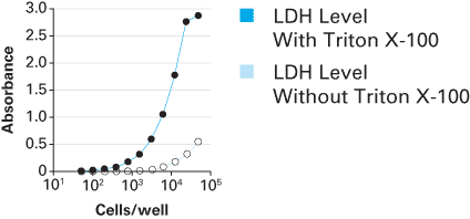 LDH assay confirms that cell death in the presence of 1 Triton X-100 is proportional to the number of cells in the well