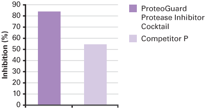 Better Performance than Competitor P—A protease activity assay was used to measure the activity of the proteases found in pancreatic extract