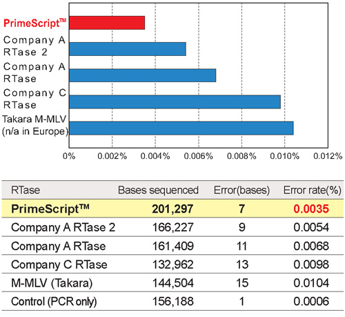 Highly accurate reverse transcription with PrimeScript Reverse Transcriptase