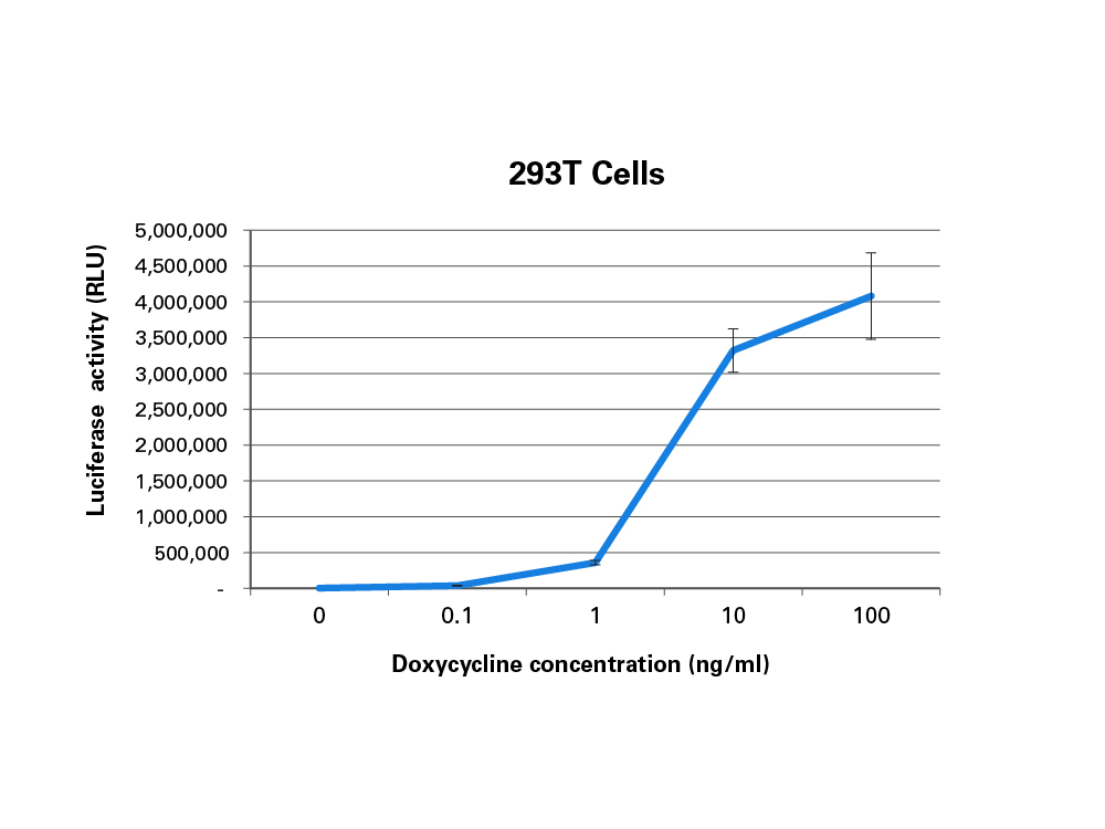1,000-fold induction of luciferase expression in transient transfections
