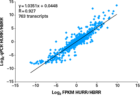 MAQC Analysis