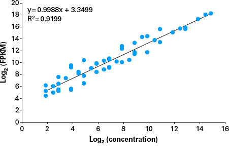 Dynamic range and linearity of RNA-seq data
