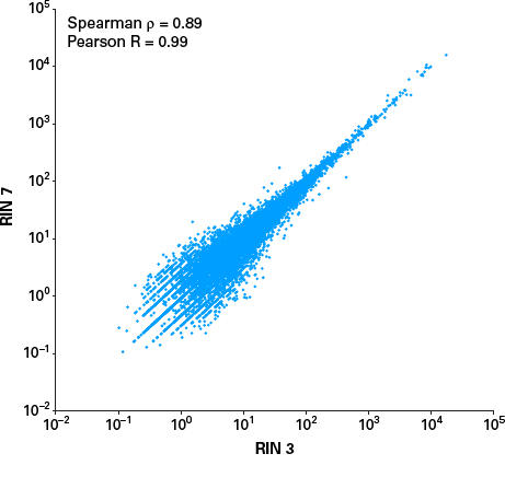 Reproducibility across RNA quality