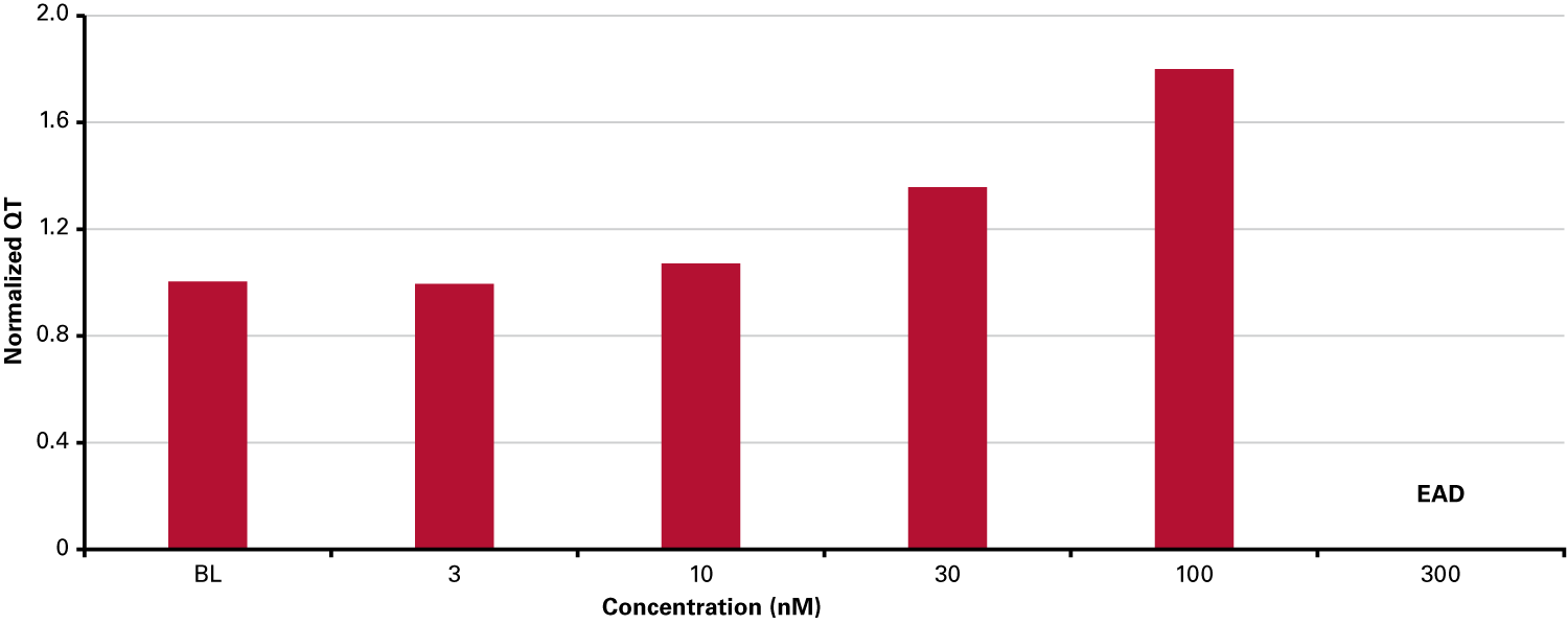 Cellartis Cardiomyocytes (from ChiPSC22) respond in a dose-dependent manner to hERG blocker E4031 as measured by MEA (MED64 AlphaMED MEA system)
