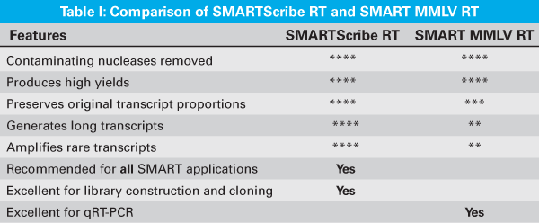 Comparison of SMARTScribe RT and SMART MMLV RT
