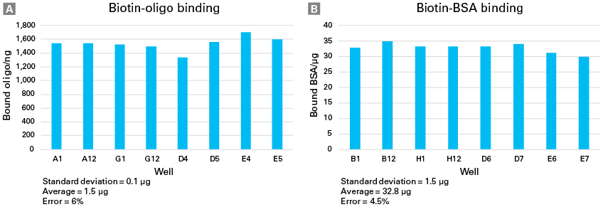Well-to-well reproducibility of Capturem Streptavidin 96-well plates