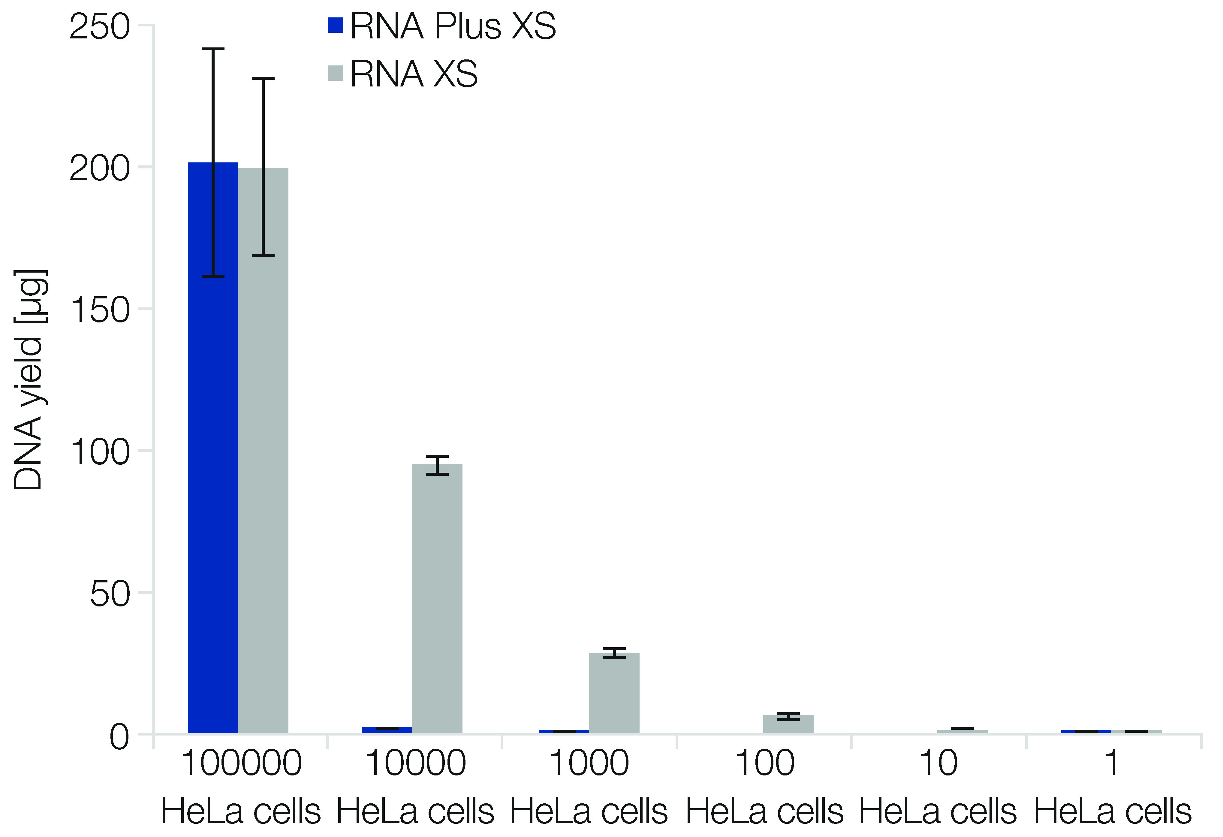 Efficient removal of genomic DNA contamination with NucleoSpin RNA Plus XS
