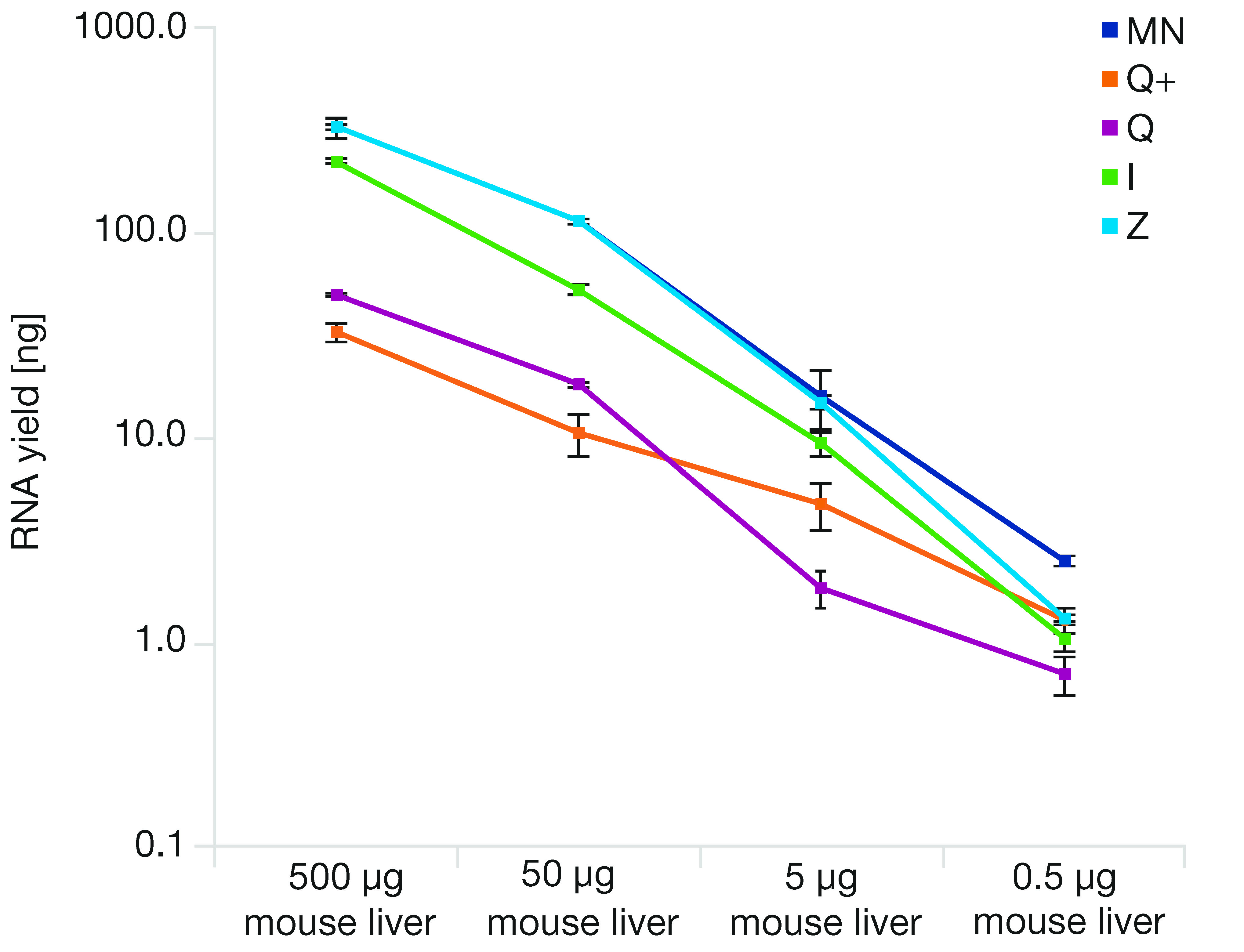Efficient recovery of total RNA across varying input amounts with NucleoSpin RNA Plus XS