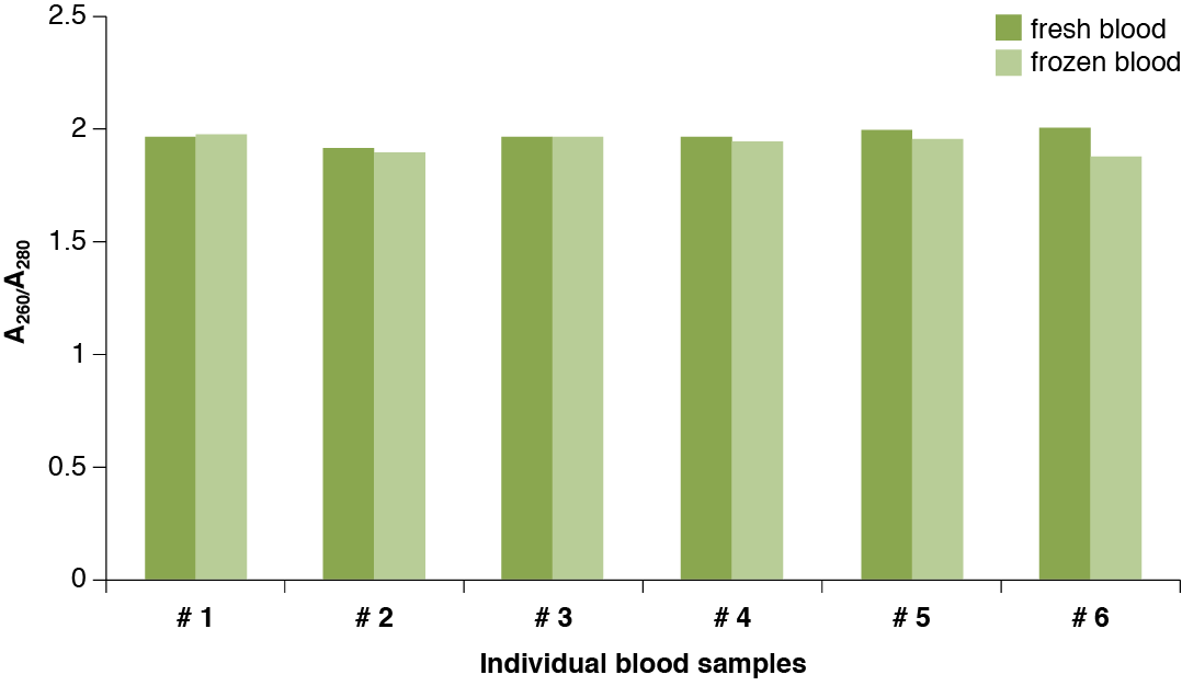 Consistent RNA quality from fresh or frozen blood samples