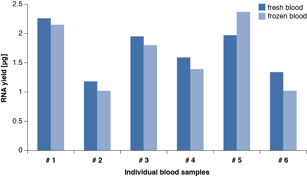 Consistent RNA yield from fresh or frozen blood samples