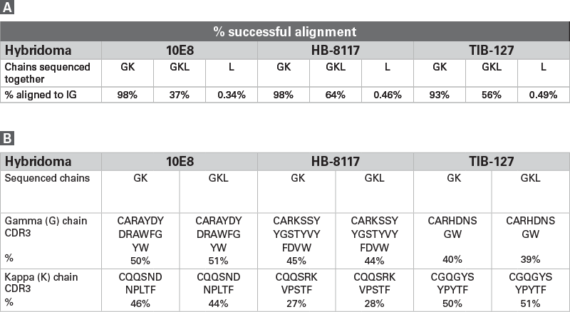 Flexibility in PCR pooling for different experimental requirements