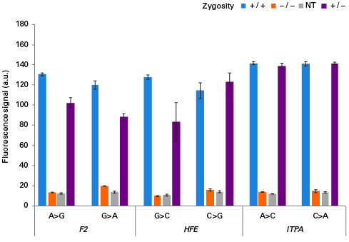 Comparison of SNP screening assay results obtained for homozygous, heterozygous, and wild-type cell samples.