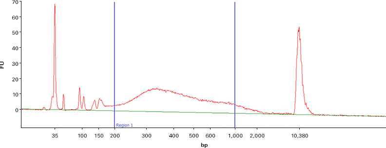 cDNA output from NGS library prep kit using Capturem-isolated EVs as source