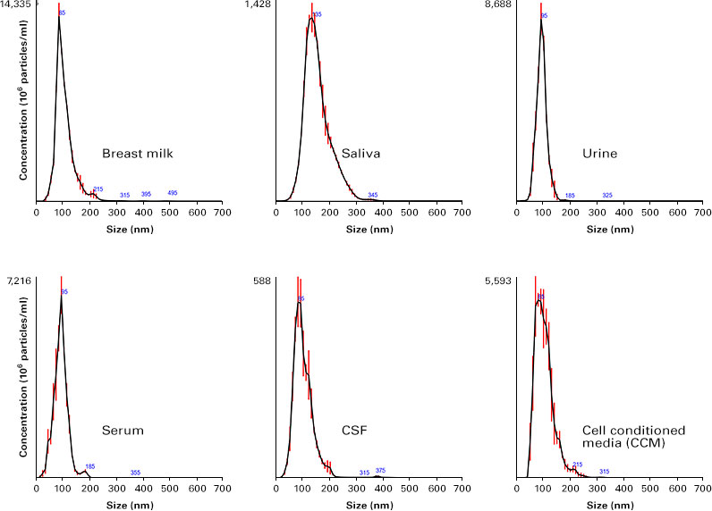 exosomes can be quickly and easily isolated from various biofluids