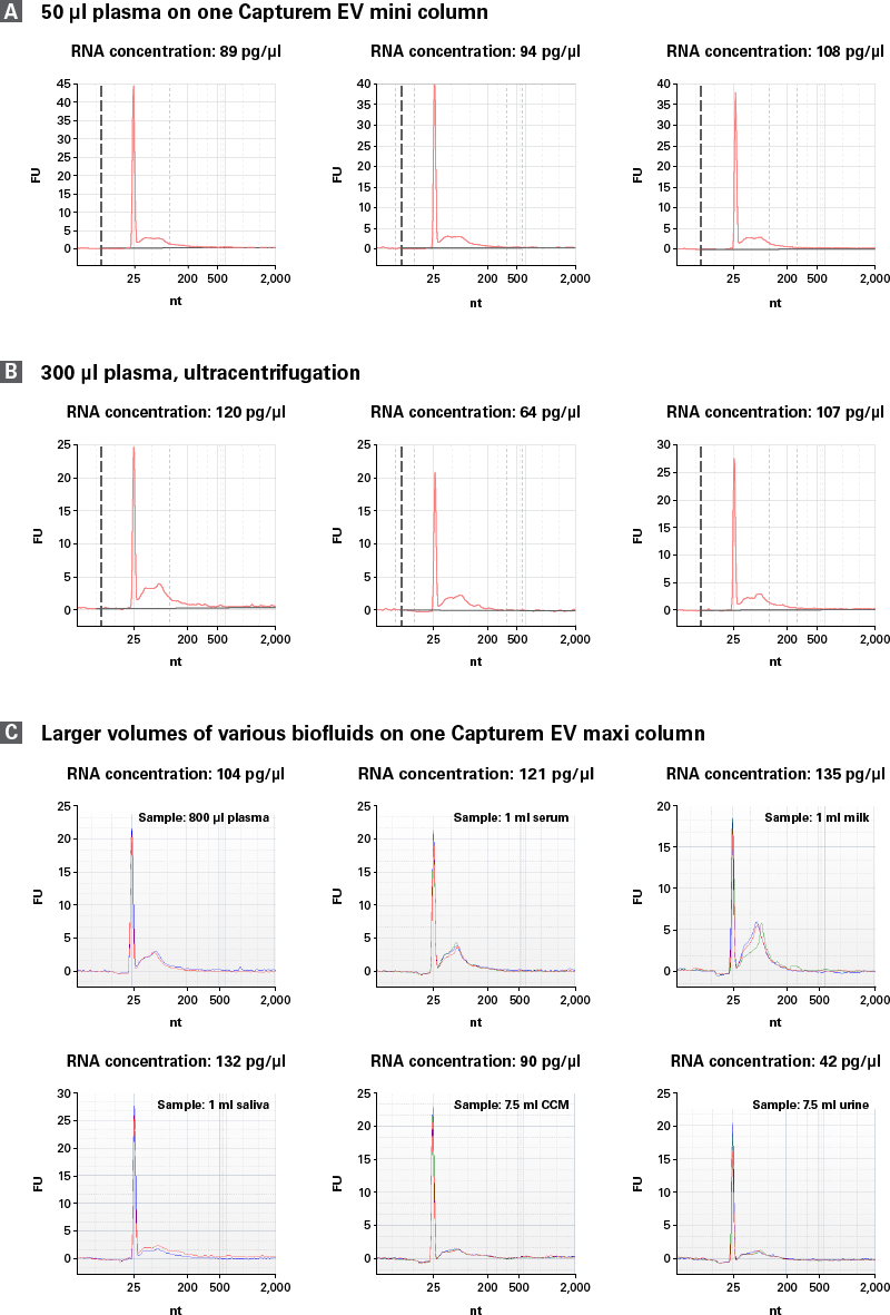 Capturem workflow yields high RNA content from lower plasma input