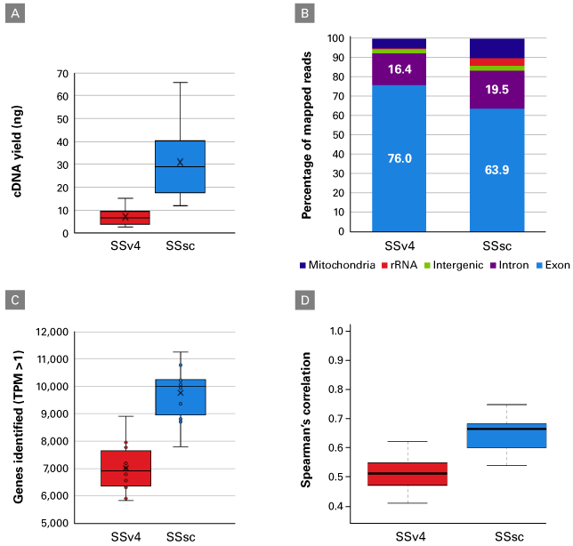 SSsc outperforms SSv4 with lymphoblastoid cells