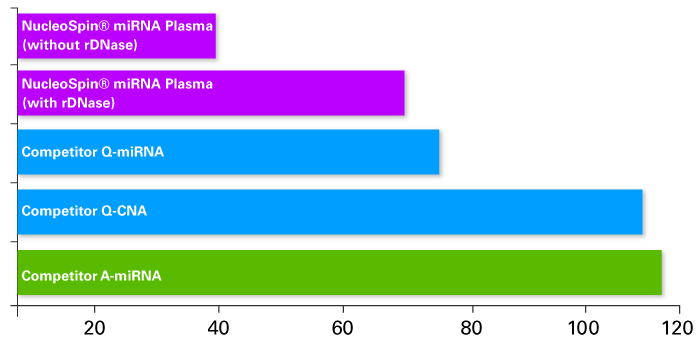 Get faster results with the NucleoSpin miRNA Plasma procedure than with competitor kits