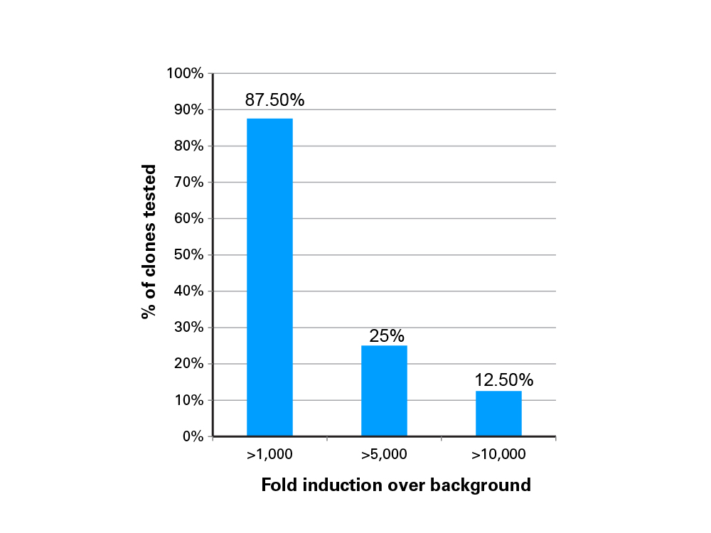 Seven out of eight Tet-One clones show more than 1,000-fold induction of expression