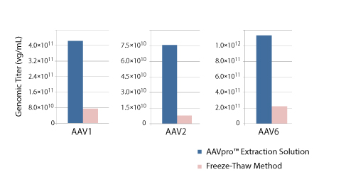 Extraction of serotype 1, 2, and 6 AAV particles