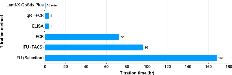 Titration with Lenti-X GoStix Plus takes only ten minutes, which is significantly shorter than titration times required for conventional methods