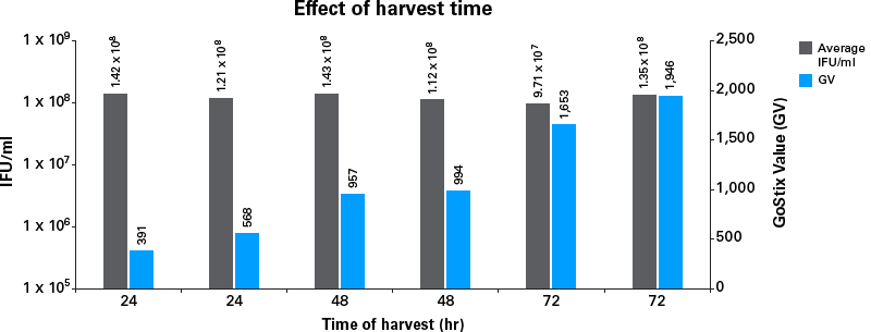 p24 production, GoStix Value, and IFU/ml depend on harvest time