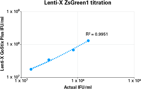 Lenti-X GoStix Plus-based titers correlate with transduction titers across varying concentrations