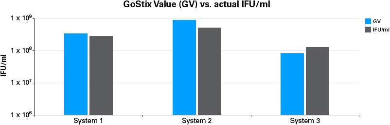 Lenti-X GoStix Plus-based titers correlate with transduction titers across varying packaging systems.