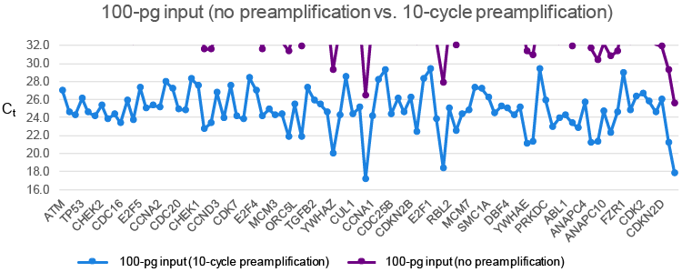 The benefits of preamplification