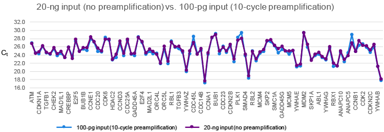 Uniform representation following preamplification
