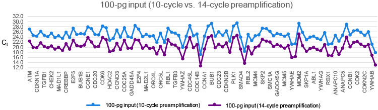 Uniformity following either 10 or 14 cycles of preamplification